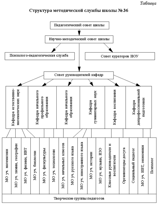 Структура методической