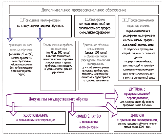 Квалификация дпо. Дополнительное профессиональное образование виды. Виды обучения и повышения квалификации. Дополнительное профессиональное образование повышение квалификации. Вид образования профессиональное обучение.