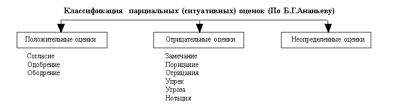 Классификация оценки