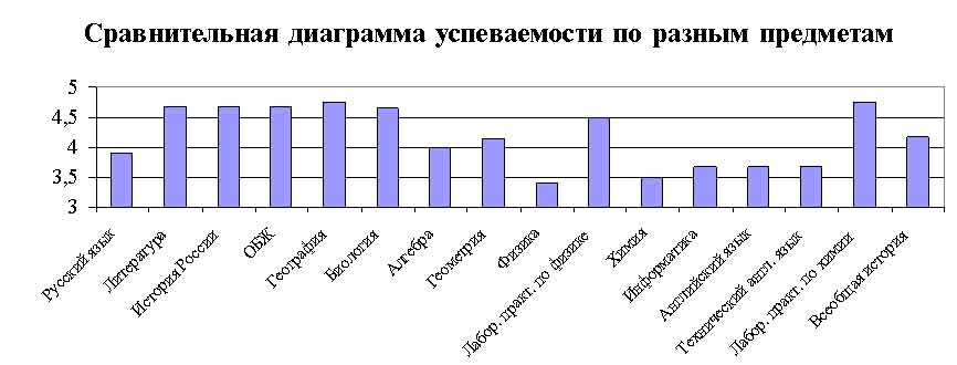 Диаграмма оценок ученика