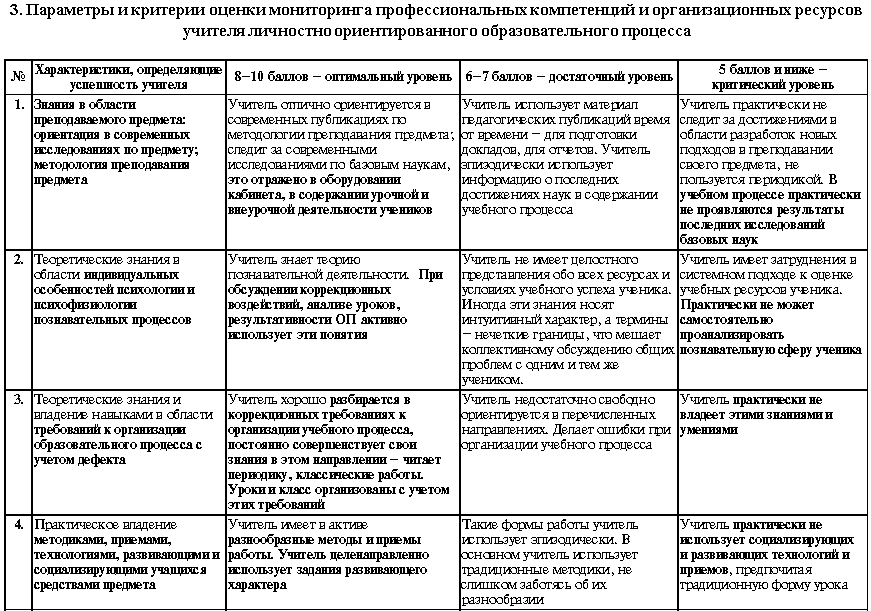 Карта анализа профессионального мастерства воспитателя