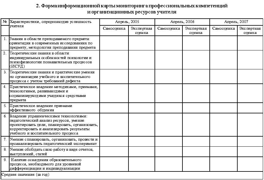 Карта индивидуального образовательного маршрута педагога по развитию профессиональной компетентности