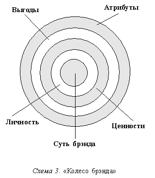 Колесо бренда рисунок