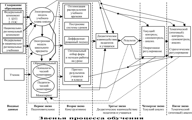 Схема современного процесса обучения