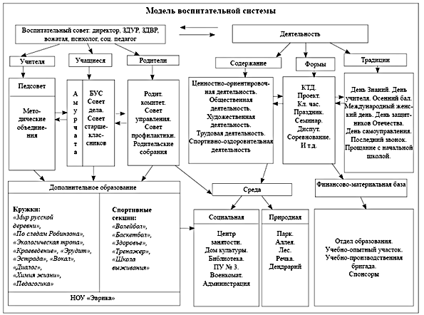 Воспитательная система школы схема