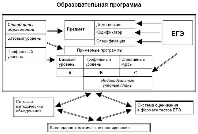 Стандарты обучения. Образовательные программы схема. Схема разработки обучающей программы. Система образование стандарт. Схема виды образовательных программ.